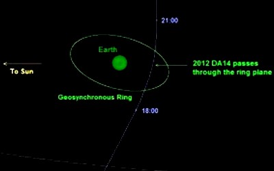 2012 DA14 Orbit