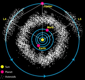 Asteroids belt