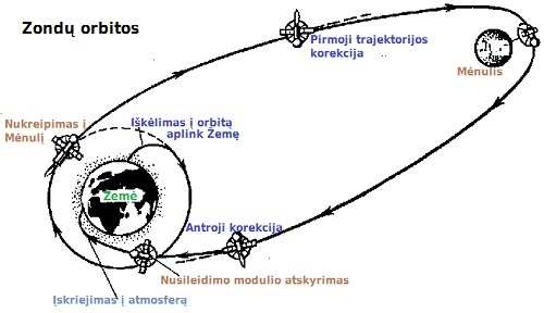 Zond trajektorijos