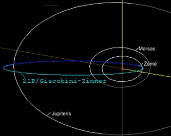 Orbit of Giacobini-Zinner comet