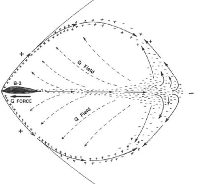 B-2 charged surfaces