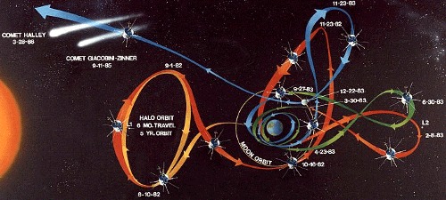Orbit of ICE