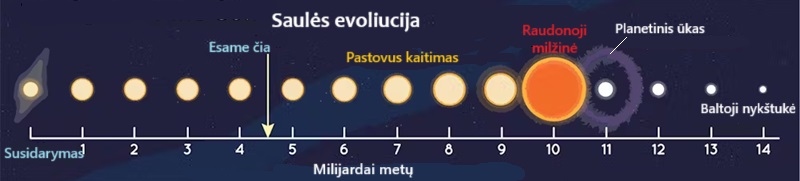 Sauls evoliucija