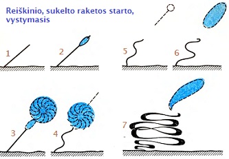 Anomals reikiniai raketos starto metu